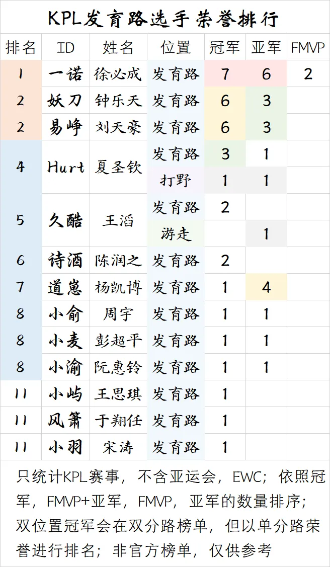 九游官网-【盘点】KPL发育路选手荣誉排行
